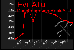 Total Graph of Evil Allu