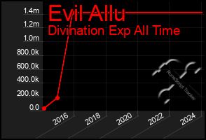 Total Graph of Evil Allu