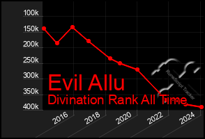 Total Graph of Evil Allu