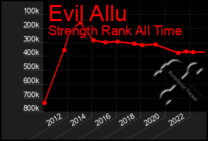Total Graph of Evil Allu