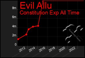 Total Graph of Evil Allu