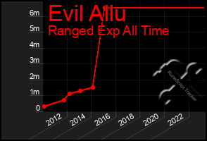 Total Graph of Evil Allu