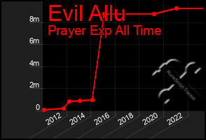 Total Graph of Evil Allu