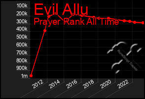 Total Graph of Evil Allu