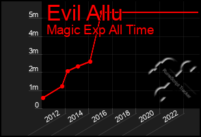 Total Graph of Evil Allu