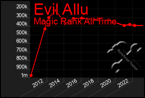 Total Graph of Evil Allu