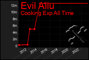 Total Graph of Evil Allu