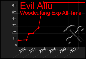 Total Graph of Evil Allu