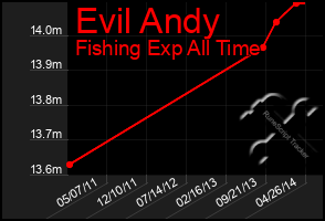 Total Graph of Evil Andy