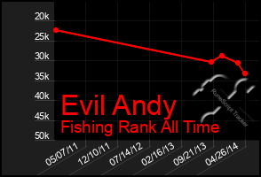 Total Graph of Evil Andy