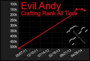 Total Graph of Evil Andy