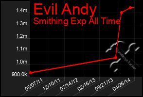 Total Graph of Evil Andy