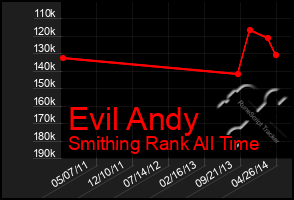 Total Graph of Evil Andy