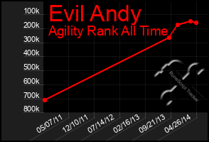 Total Graph of Evil Andy