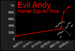 Total Graph of Evil Andy