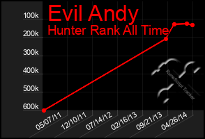 Total Graph of Evil Andy