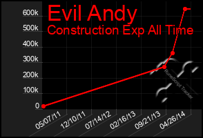 Total Graph of Evil Andy