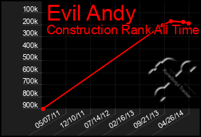 Total Graph of Evil Andy