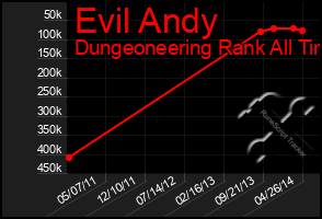 Total Graph of Evil Andy