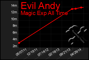 Total Graph of Evil Andy