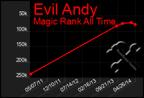 Total Graph of Evil Andy