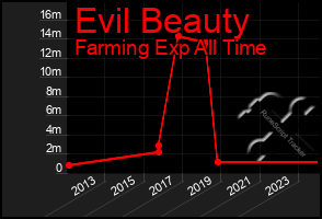 Total Graph of Evil Beauty