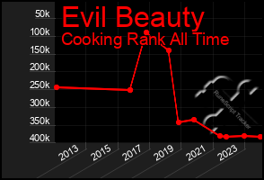 Total Graph of Evil Beauty