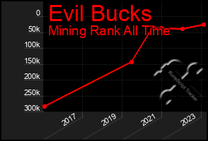 Total Graph of Evil Bucks