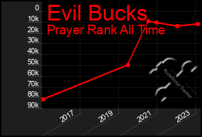 Total Graph of Evil Bucks