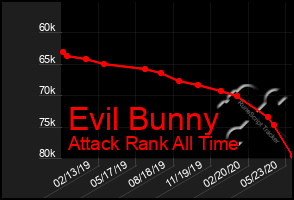 Total Graph of Evil Bunny