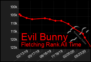 Total Graph of Evil Bunny