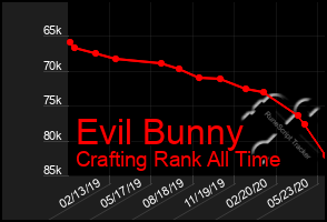 Total Graph of Evil Bunny