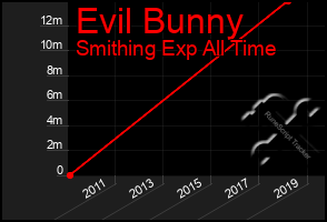 Total Graph of Evil Bunny