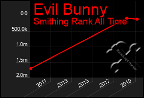 Total Graph of Evil Bunny