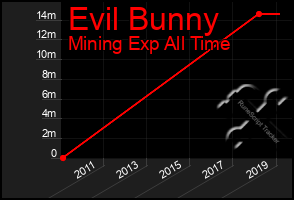 Total Graph of Evil Bunny