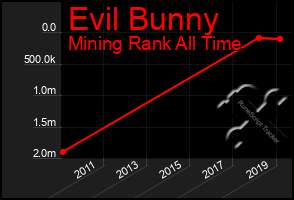 Total Graph of Evil Bunny