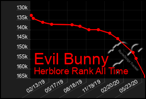 Total Graph of Evil Bunny