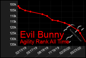 Total Graph of Evil Bunny