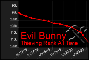 Total Graph of Evil Bunny