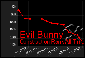 Total Graph of Evil Bunny