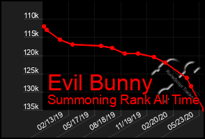 Total Graph of Evil Bunny