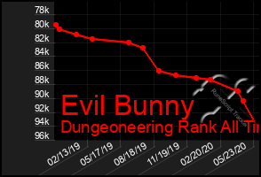 Total Graph of Evil Bunny