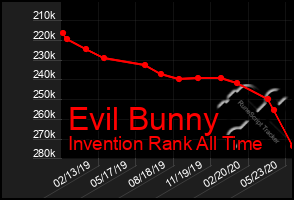 Total Graph of Evil Bunny