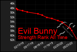 Total Graph of Evil Bunny