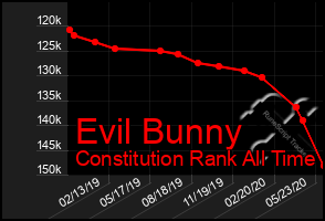 Total Graph of Evil Bunny