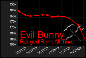 Total Graph of Evil Bunny