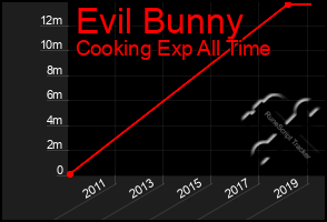 Total Graph of Evil Bunny