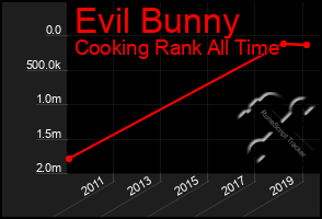 Total Graph of Evil Bunny