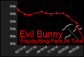 Total Graph of Evil Bunny