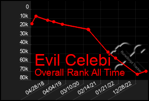 Total Graph of Evil Celebi